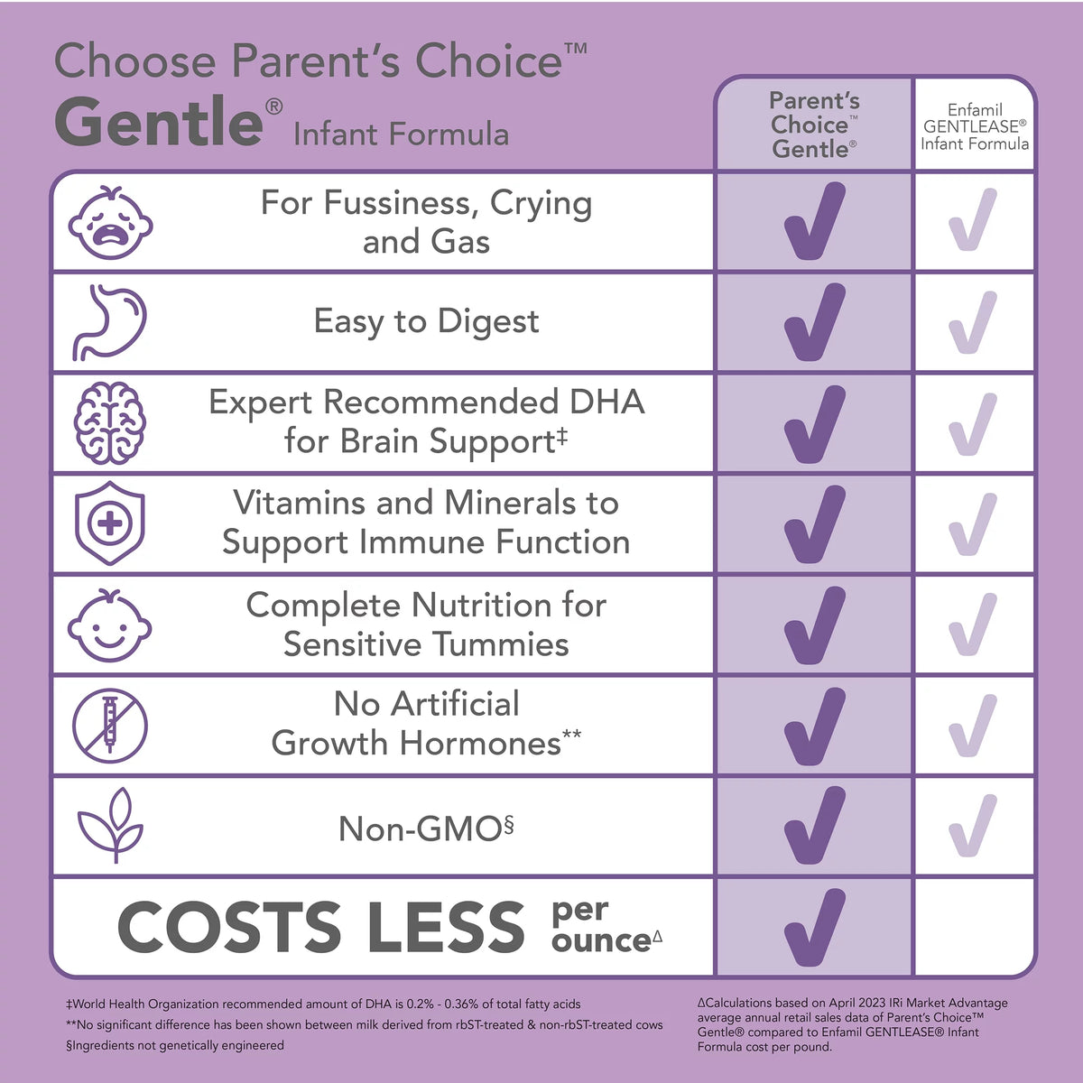 Parent's Choice Gentle Infant Formula Powder with Iron; for Fussiness, Gas and Crying, 32.8 oz Canister